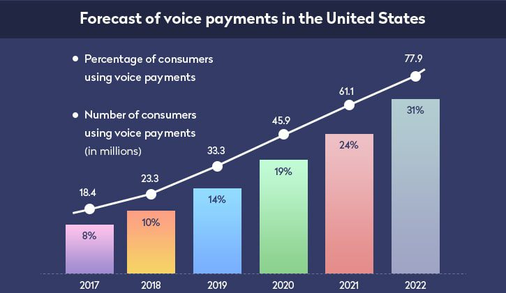 digital wallet trends forecast of voice
