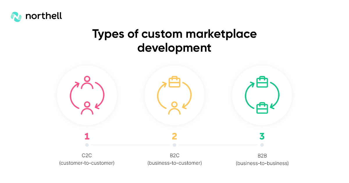 What are the types of custom marketplace development? What are the types of custom marketplace development?