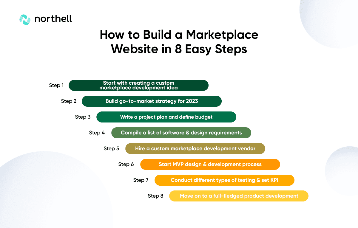 How to Build a Marketplace Website in 8 Easy Steps