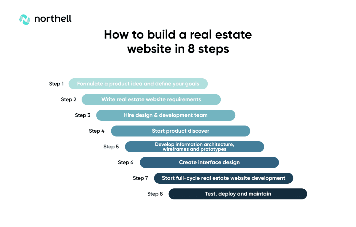 How to Build a Real Estate Website in 8 steps: Guide for Owners