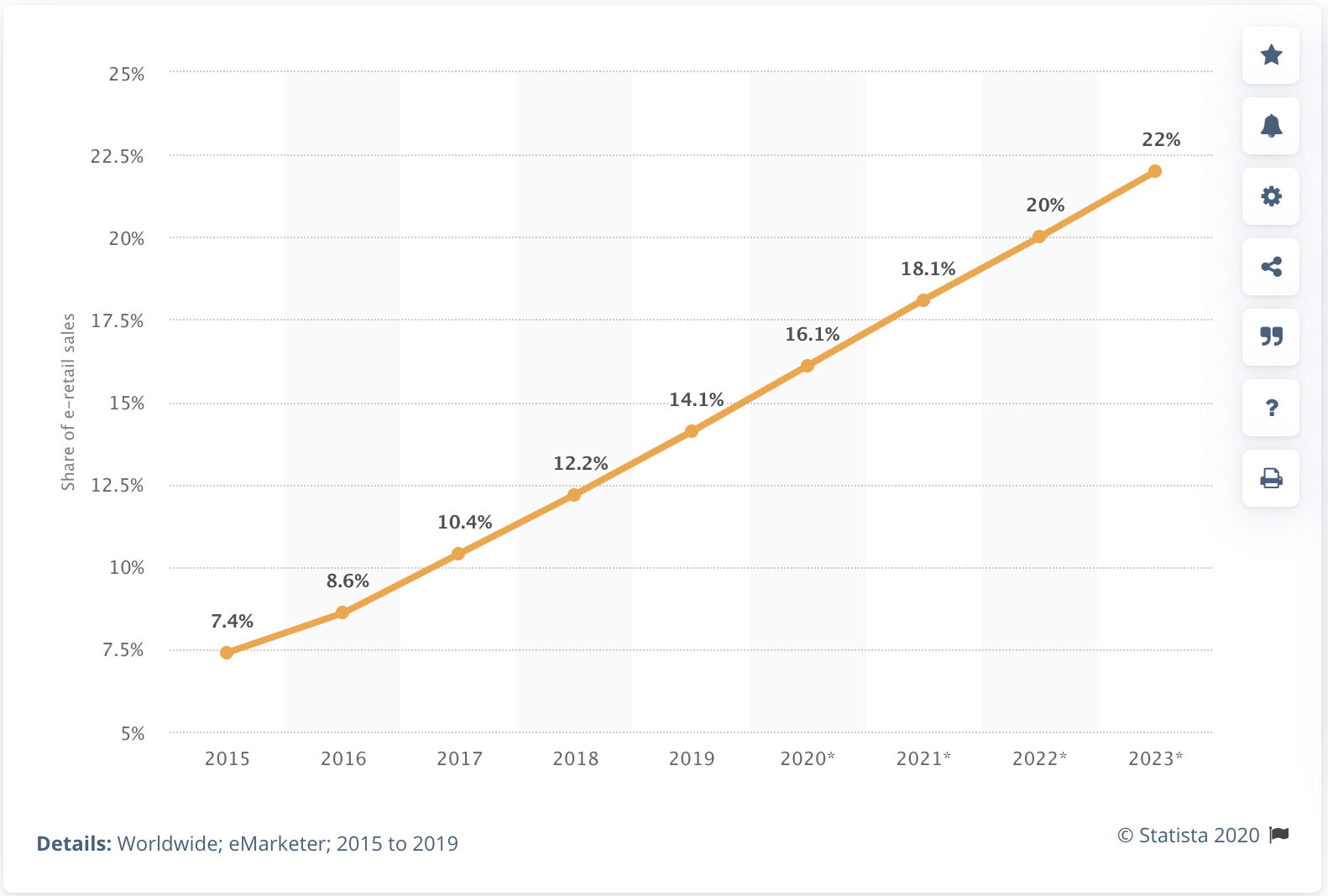 statista Future of Ecommerce statista Future of Ecommerce