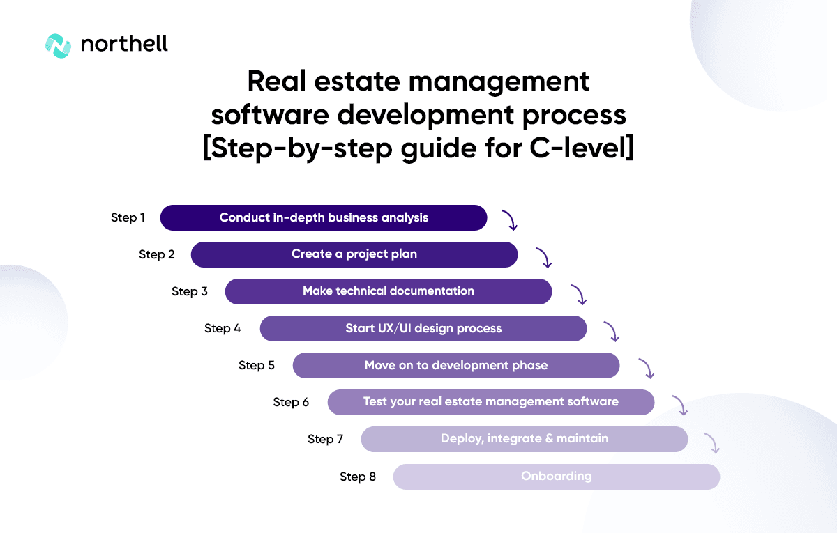 Real Estate Management Software Development Process [Step-by-Step Guide for C-level]