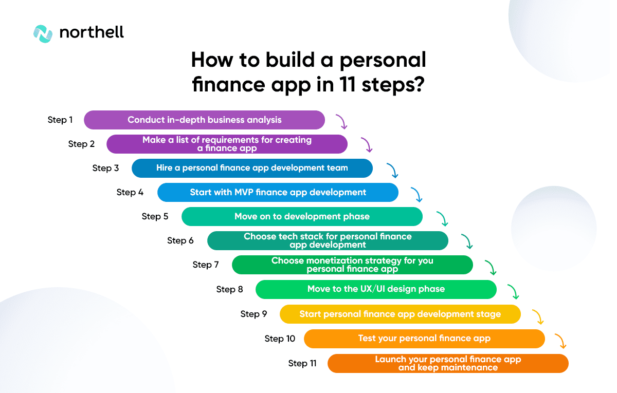 How to Build a Personal Finance App in 11 Steps?