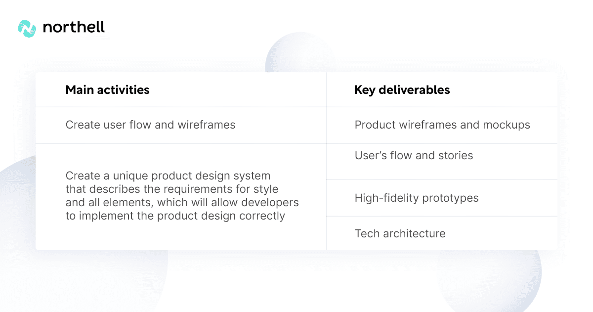 Product architecture design, wireframing, and prototyping
