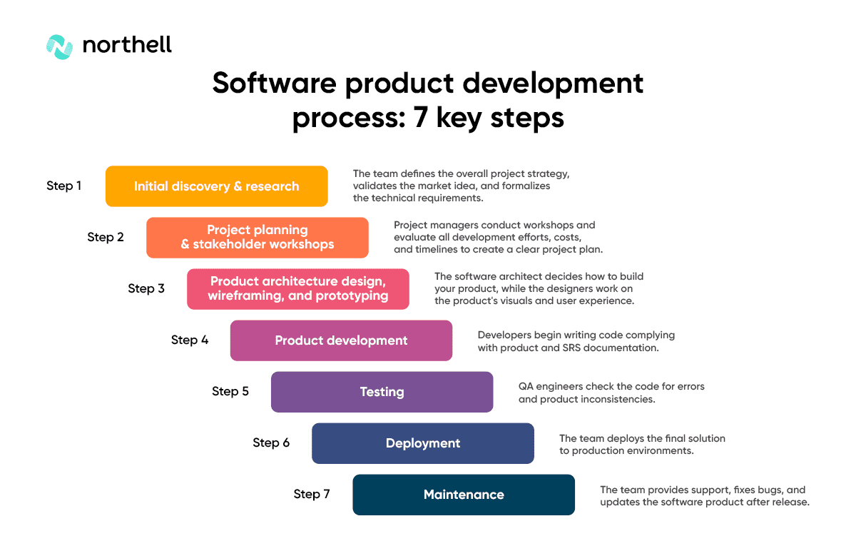 Software product development process: 7 key steps