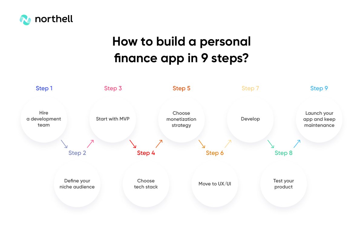 How to build a personal finance app in 9 steps