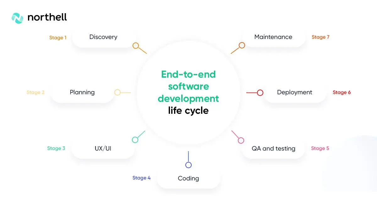 End-to-end software development life cycle explained End-to-end software development life cycle explained
