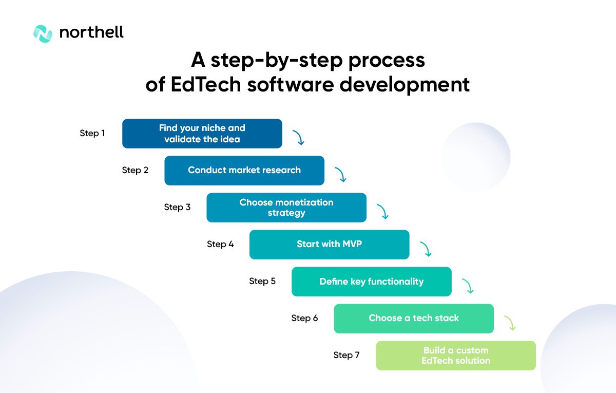 A step-by-step process of EdTech software development