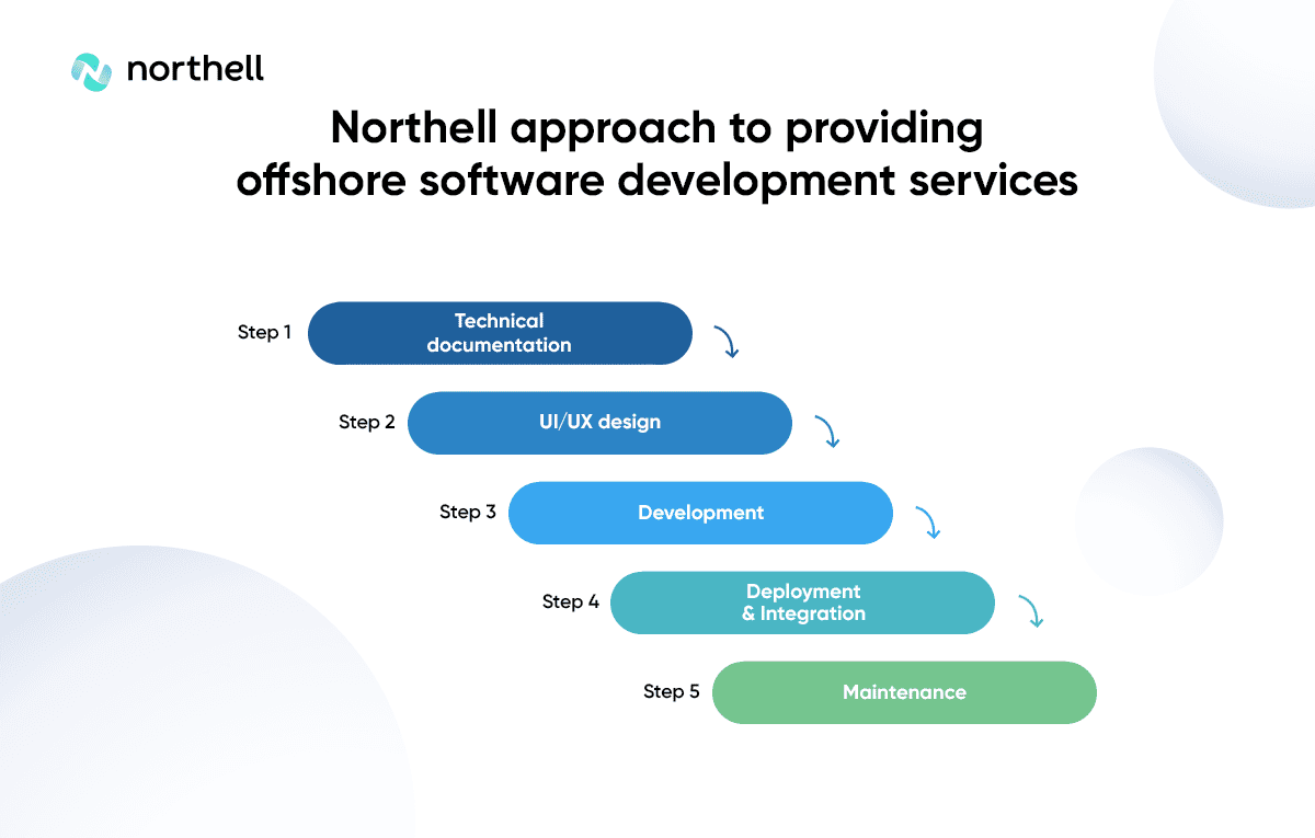 Offshore software development services: Northell approach