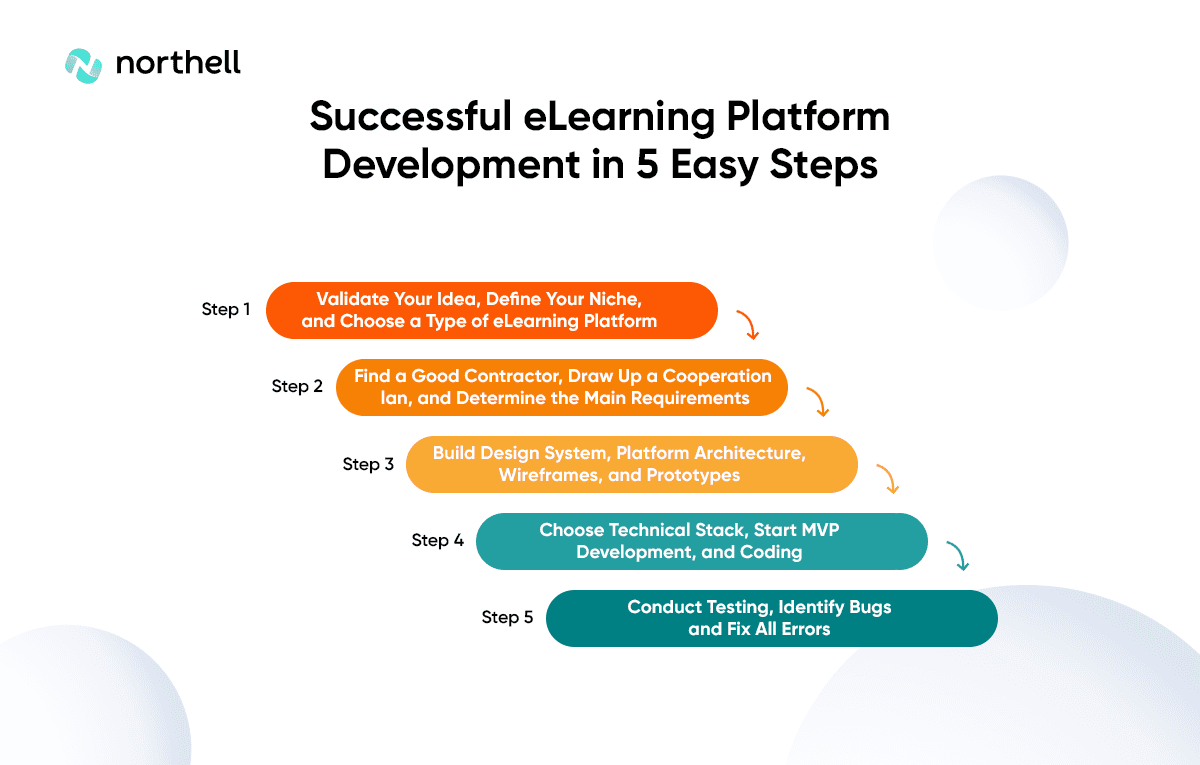 Successful eLearning Platform Development in 5 Easy Steps