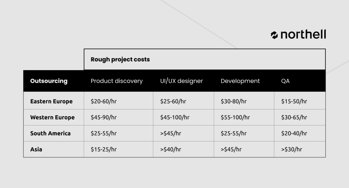 tables rough project costs for Medical imaging software development