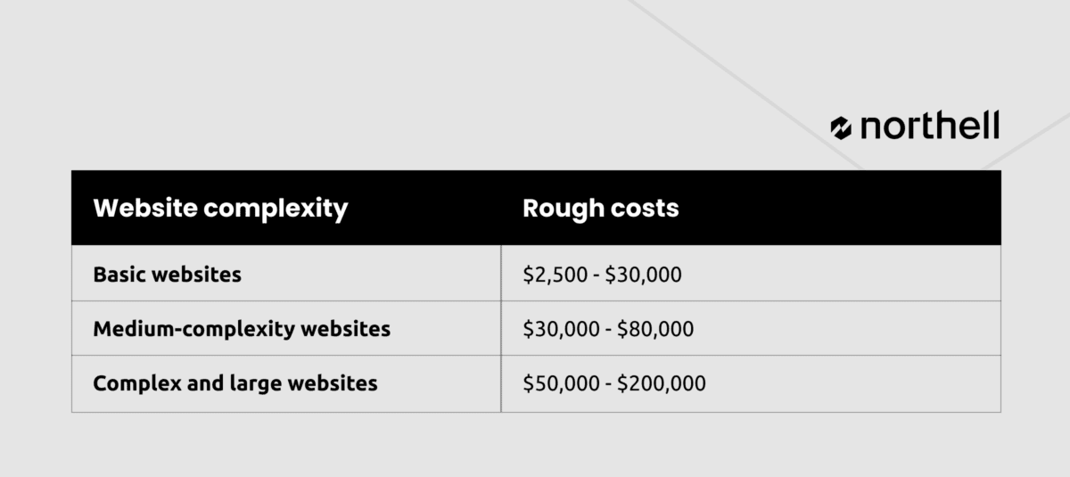 outsource cost due to website complexity