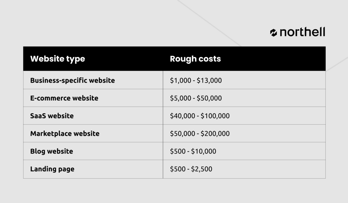 outsource cost due to website type