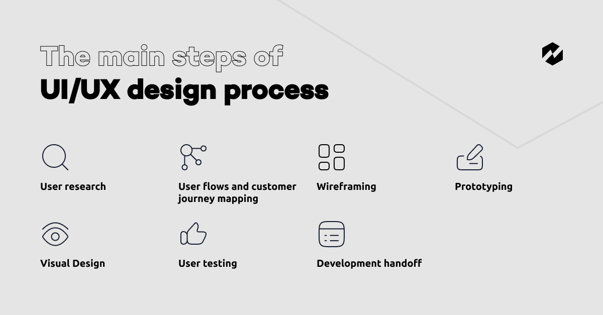 UI/UX design process steps